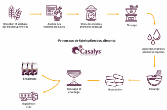 Processus fabrication aliments pour chevaux Casalys