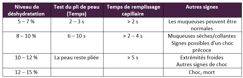 Tableau niveau déshydratation cheval